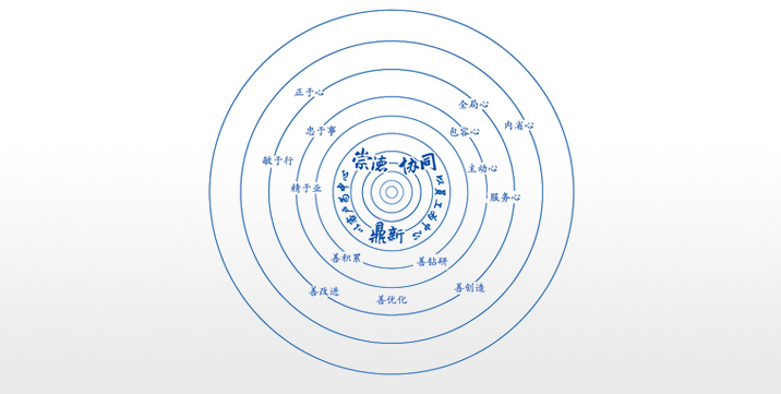 卓越企業(yè)文化：崇德、協(xié)同、鼎新